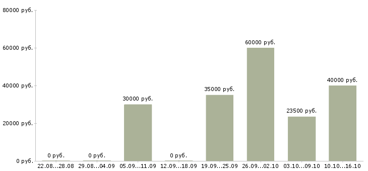 Вакансии менеджер отдела качества Набережные челны - Медиана зарплат менеджер отдела качества Набережные челны за 2 месяца