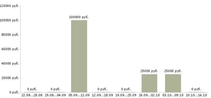 Вакансии менеджер по поиску объектов недвижимости в Калининграде - Медиана зарплат менеджер по поиску объектов недвижимости в Калининграде за 2 месяца