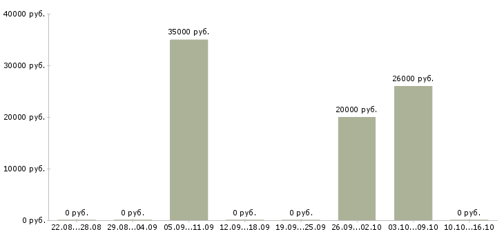 Вакансии менеджер по продажам финансовых услуг в Архангельске - Медиана зарплат менеджер по продажам финансовых услуг в Архангельске за 2 месяца