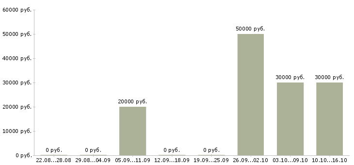 Вакансии методист по английскому языку в Москве - Медиана зарплат методист по английскому языку в Москве за 2 месяца