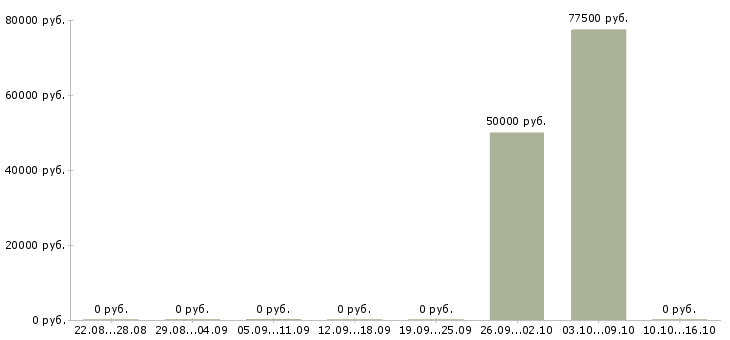 Вакансии оператор отдела управления персонала в Москве - Медиана зарплат оператор отдела управления персонала в Москве за 2 месяца