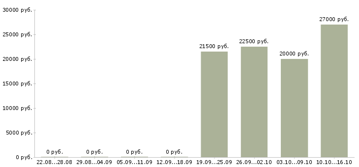 Вакансии продавец салона сотовой связи в Новосибирске - Медиана зарплат продавец салона сотовой связи в Новосибирске за 2 месяца