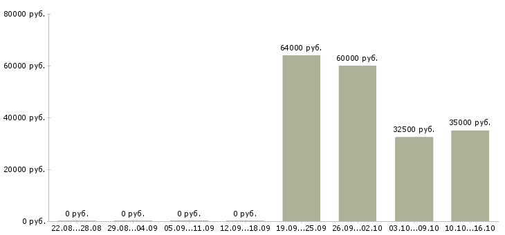 Вакансии работник на производство техники в Владимире - Медиана зарплат работник на производство техники в Владимире за 2 месяца