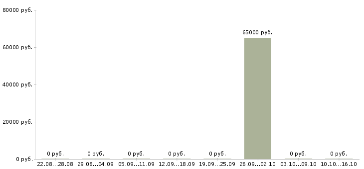 Вакансии руководитель управления продаж в Липецке - Медиана зарплат руководитель управления продаж в Липецке за 2 месяца