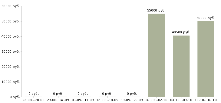 Вакансии сортировщик вахта в Подольске - Медиана зарплат сортировщик вахта в Подольске за 2 месяца