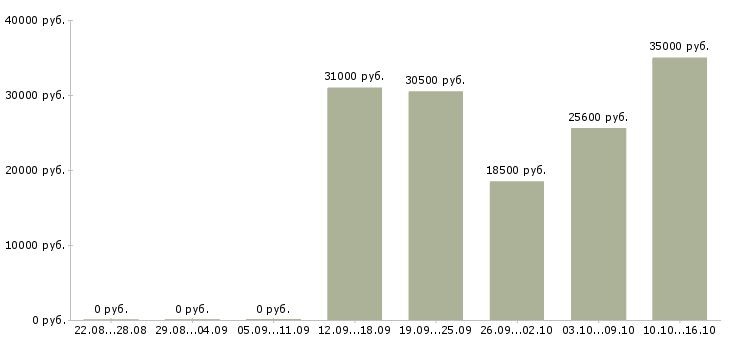 Вакансии сотрудник онлайн магазина в Воронеже - Медиана зарплат сотрудник онлайн магазина в Воронеже за 2 месяца