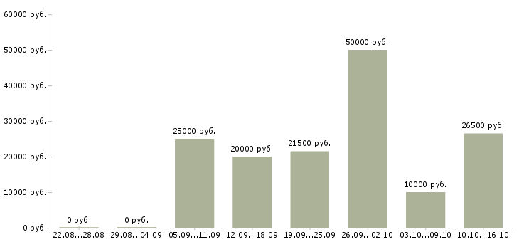 Вакансии сотрудник рекламного отдела Нижний новгород - Медиана зарплат сотрудник рекламного отдела Нижний новгород за 2 месяца