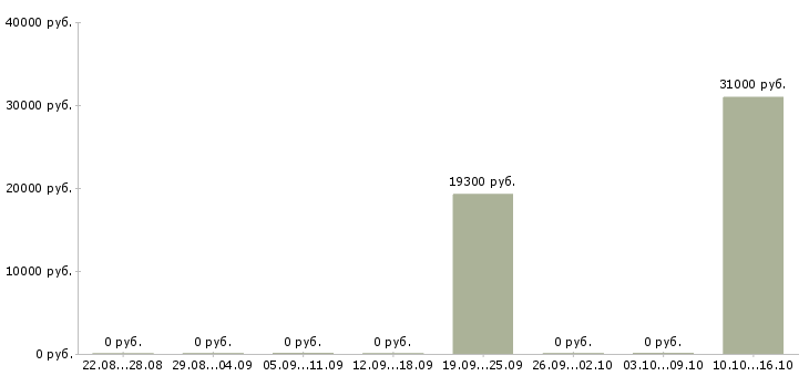Вакансии специалист 3 категории в Челябинске - Медиана зарплат специалист 3 категории в Челябинске за 2 месяца