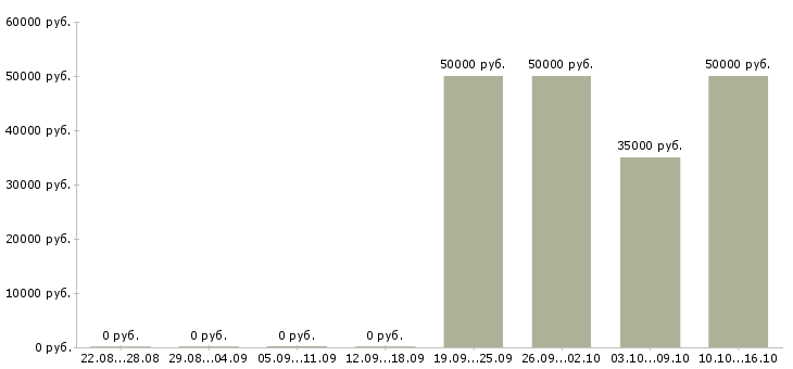 Вакансии специалист по обработке заказов в Сочи - Медиана зарплат специалист по обработке заказов в Сочи за 2 месяца