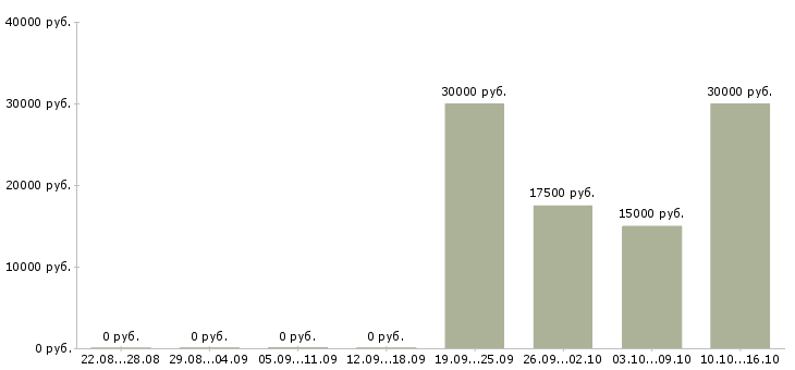 Вакансии требуется менеджер в интернет магазин в Рязани - Медиана зарплат требуется менеджер в интернет магазин в Рязани за 2 месяца
