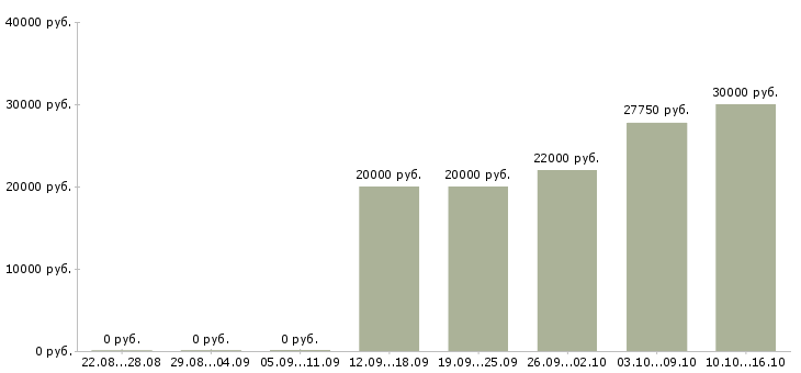 Вакансии требуется менеджер для интернет магазина в Красноярске - Медиана зарплат требуется менеджер для интернет магазина в Красноярске за 2 месяца