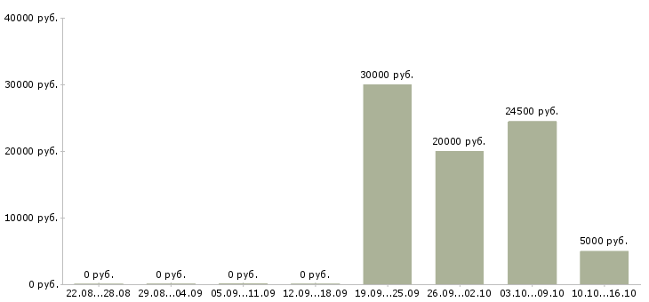 Вакансии требуется менеджер на удаленную работу в Калуге - Медиана зарплат требуется менеджер на удаленную работу в Калуге за 2 месяца
