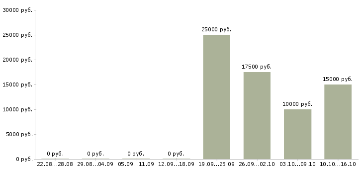 Вакансии требуются менеджеры интернет магазина в Рязани - Медиана зарплат требуются менеджеры интернет магазина в Рязани за 2 месяца