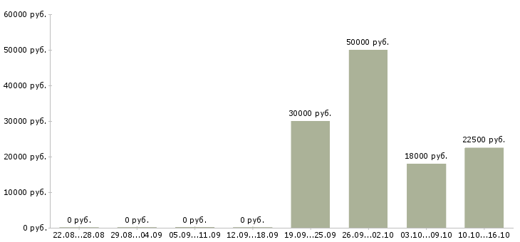 Вакансии требуются сотрудники для удаленной работы в Кургане - Медиана зарплат требуются сотрудники для удаленной работы в Кургане за 2 месяца