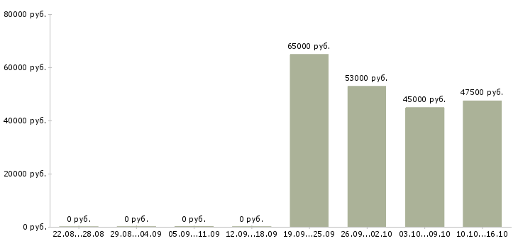 Вакансии упаковщики вахтовый метод в Астрахани - Медиана зарплат упаковщики вахтовый метод в Астрахани за 2 месяца