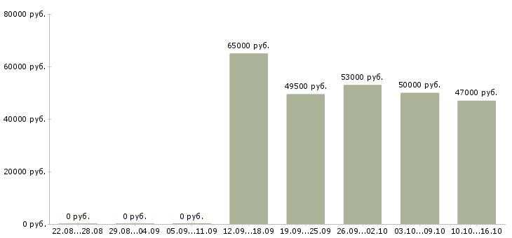 Вакансии фрезеровщик вахтой в Владимире - Медиана зарплат фрезеровщик вахтой в Владимире за 2 месяца
