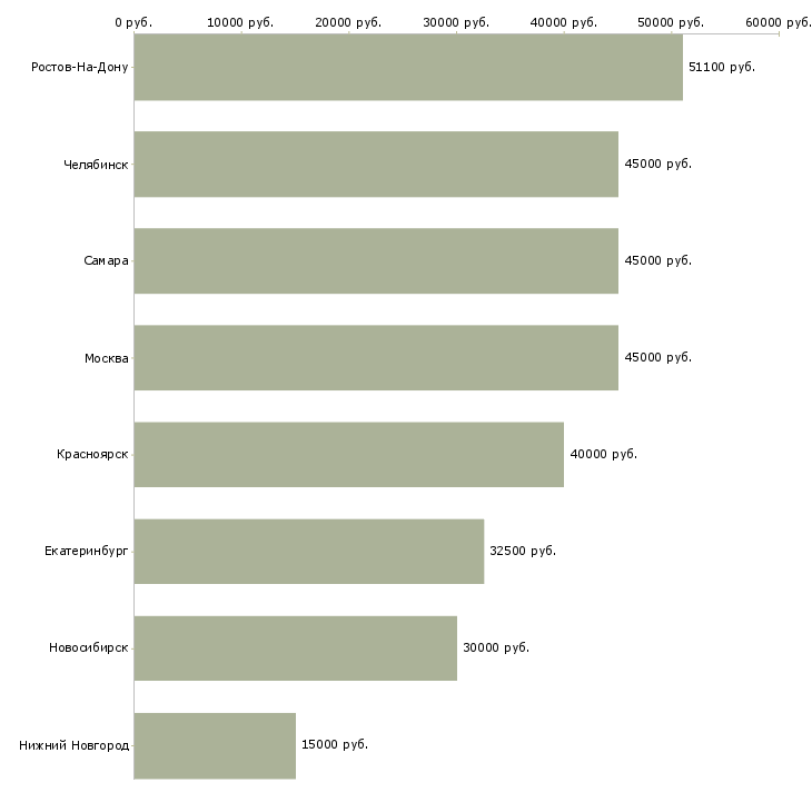 Поиск работы агент негосударственного пенсионного фонда-Медиана зарплаты для вакансии «агент негосударственного пенсионного фонда» в других городах
