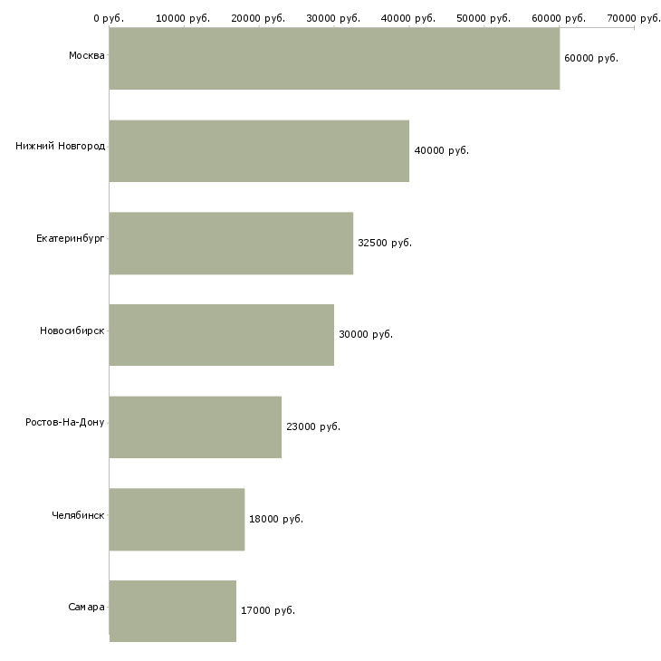 Поиск работы няня к 2 детям-Медиана зарплаты для вакансии «няня к 2 детям» в других городах