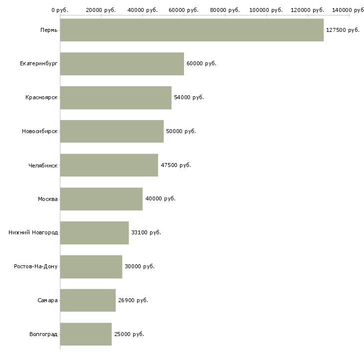 Поиск работы техник по ремонту электрооборудования-Медиана зарплаты для вакансии «техник по ремонту электрооборудования» в других городах