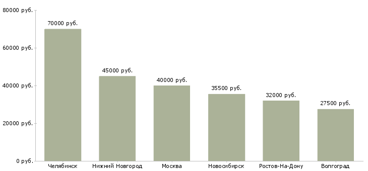 Поиск работы управляющий гостиничным бизнесом-Медиана зарплаты для вакансии «управляющий гостиничным бизнесом» в других городах
