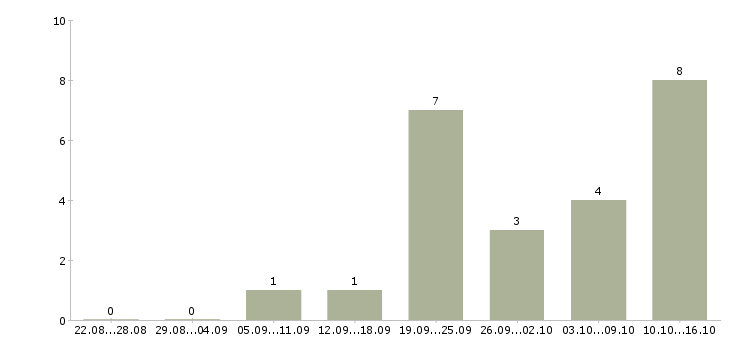 Работа сотрудник рекламного отдела Нижний новгород - Число вакансий Нижний новгород по специальности сотрудник рекламного отдела за 2 месяца
