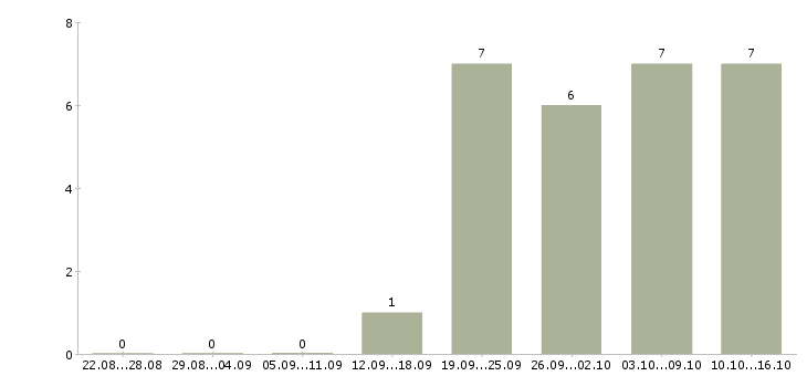 Работа требуется менеджер в интернет магазин Чувашия - Число вакансий Чувашия по специальности требуется менеджер в интернет магазин за 2 месяца