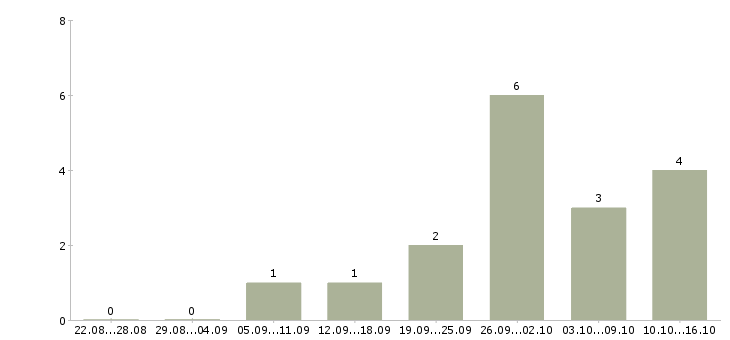 Работа менеджер по продажам финансовых услуг в Архангельске - Число вакансий в Архангельске по специальности менеджер по продажам финансовых услуг за 2 месяца