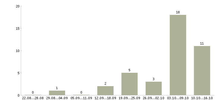 Работа сотрудник по совмещению в Архангельске - Число вакансий в Архангельске по специальности сотрудник по совмещению за 2 месяца
