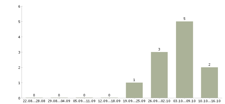 Работа работник на производство техники в Владимире - Число вакансий в Владимире по специальности работник на производство техники за 2 месяца
