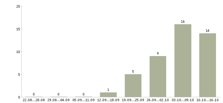 Работа сотрудник онлайн магазина в Воронеже - Число вакансий в Воронеже по специальности сотрудник онлайн магазина за 2 месяца