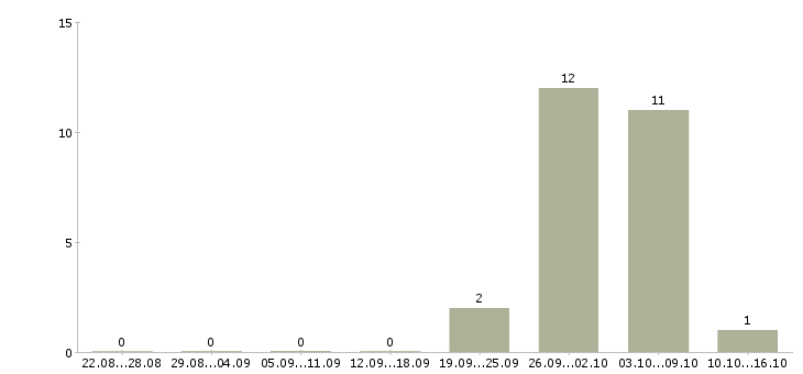Работа комплектовщик дневные смены в Дзержинске - Число вакансий в Дзержинске по специальности комплектовщик дневные смены за 2 месяца