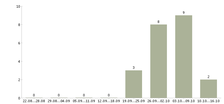 Работа упаковщики вахтовым методом в Дзержинске - Число вакансий в Дзержинске по специальности упаковщики вахтовым методом за 2 месяца