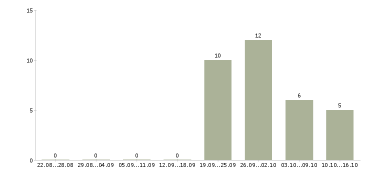 Работа технолог по сырью в Иркутске - Число вакансий в Иркутске по специальности технолог по сырью за 2 месяца
