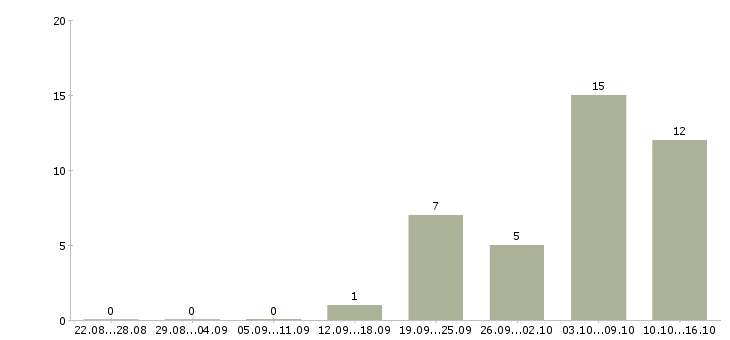 Работа требуется менеджер на удаленную работу в Калининграде - Число вакансий в Калининграде по специальности требуется менеджер на удаленную работу за 2 месяца