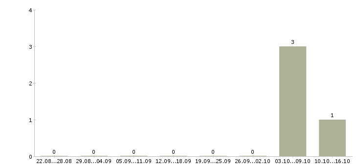 Работа директор по развитию партнеров в Калуге - Число вакансий в Калуге по специальности директор по развитию партнеров за 2 месяца