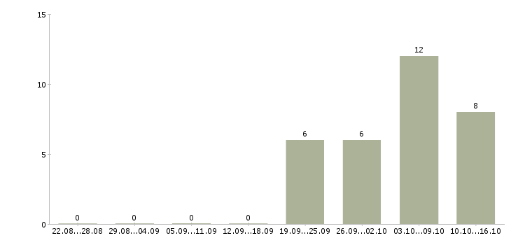 Работа требуется менеджер на удаленную работу в Калуге - Число вакансий в Калуге по специальности требуется менеджер на удаленную работу за 2 месяца