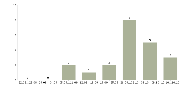 Работа фрезеровщик 6 разряда в Кирове - Число вакансий в Кирове по специальности фрезеровщик 6 разряда за 2 месяца