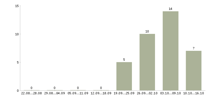 Работа требуются сотрудники для удаленной работы в Кургане - Число вакансий в Кургане по специальности требуются сотрудники для удаленной работы за 2 месяца