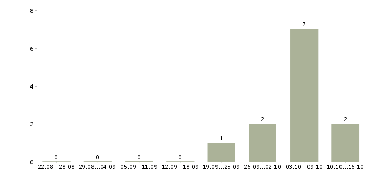 Работа администратор боулинга в Москве - Число вакансий в Москве по специальности администратор боулинга за 2 месяца