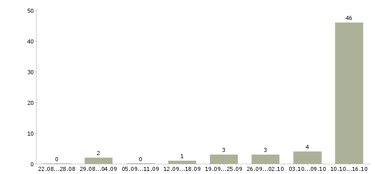 Работа администратор сайта в интернете в Новосибирске - Число вакансий в Новосибирске по специальности администратор сайта в интернете за 2 месяца