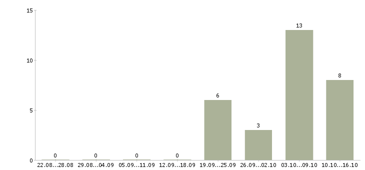 Работа требуются менеджеры в интернет магазин в Рязани - Число вакансий в Рязани по специальности требуются менеджеры в интернет магазин за 2 месяца