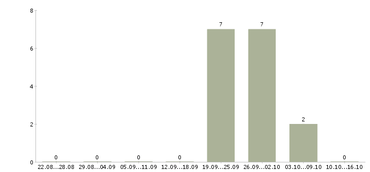Работа на дому продаж нет в Саранске - Число вакансий в Саранске по специальности на дому продаж нет за 2 месяца