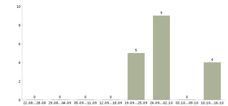 Работа высокооплачиваемая в интернете в Ставрополе - Число вакансий в Ставрополе по специальности высокооплачиваемая в интернете за 2 месяца