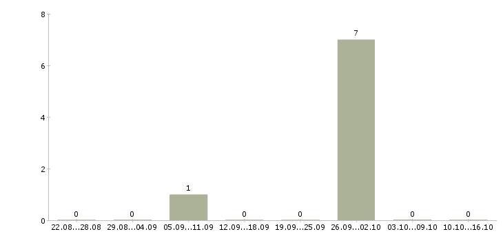Работа комплектовщик на склад вахта в Тюмени - Число вакансий в Тюмени по специальности комплектовщик на склад вахта за 2 месяца