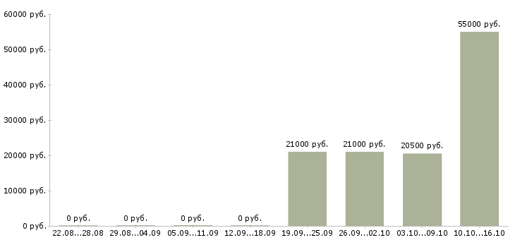 Вакансии администратор по работе с клиентами в Серпухове - Медиана зарплат администратор по работе с клиентами в Серпухове за 2 месяца