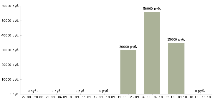 Вакансии бригадир на склад в Ставрополе - Медиана зарплат бригадир на склад в Ставрополе за 2 месяца