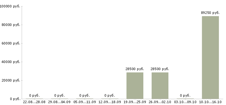 Вакансии директор по персоналу предприятия в Самаре - Медиана зарплат директор по персоналу предприятия в Самаре за 2 месяца
