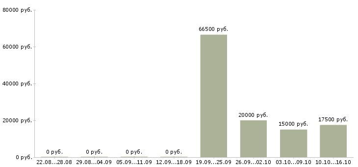 Вакансии доход в стабильной компании в Орле - Медиана зарплат доход в стабильной компании в Орле за 2 месяца