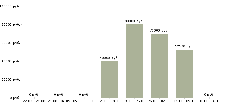 Вакансии инженер по компрессорному оборудованию в Москве - Медиана зарплат инженер по компрессорному оборудованию в Москве за 2 месяца