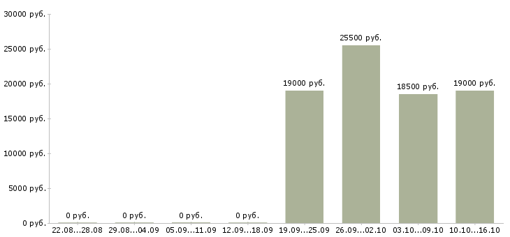 Вакансии кладовщик на прием товара в Ижевске - Медиана зарплат кладовщик на прием товара в Ижевске за 2 месяца